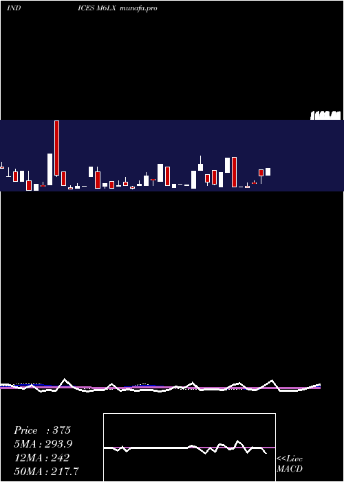  weekly chart 6Month