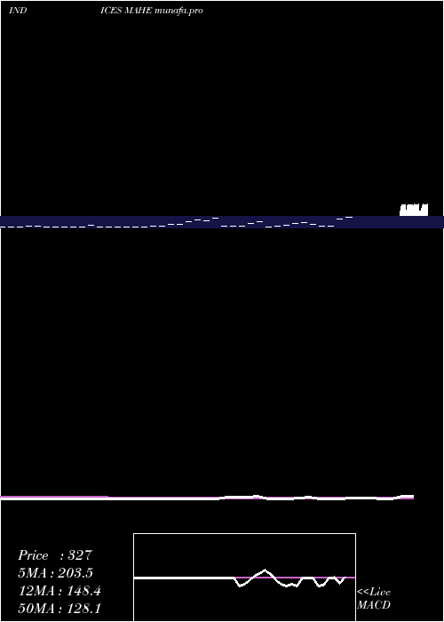  Daily chart 12Month