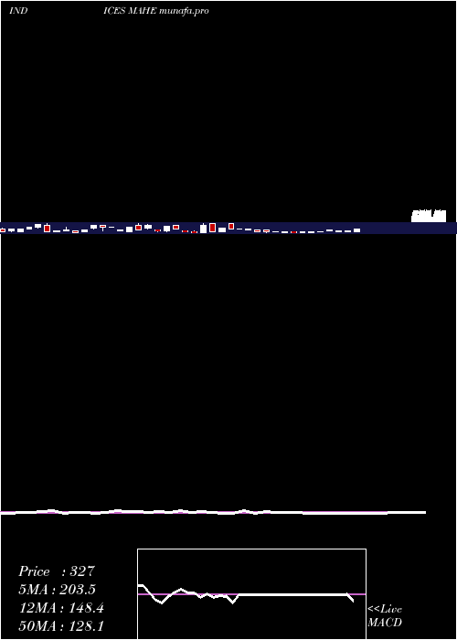  weekly chart 12Month