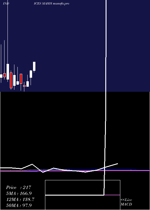  monthly chart 12Month