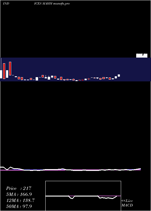  weekly chart 12Month