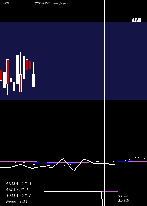  monthly chart 12Month