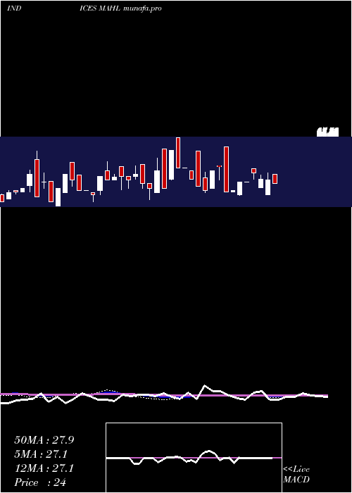  weekly chart 12Month