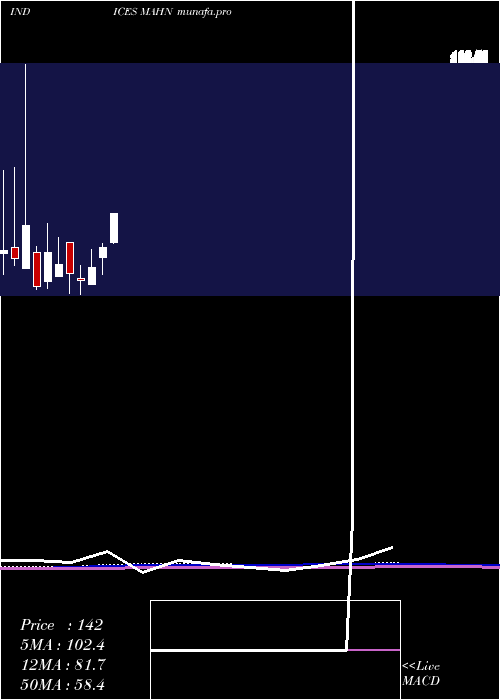 monthly chart 12Month