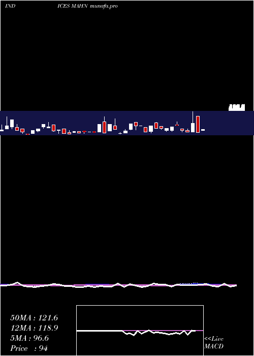  weekly chart 12Month