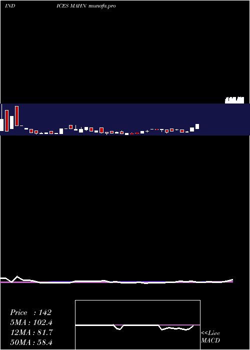 weekly chart 12Month