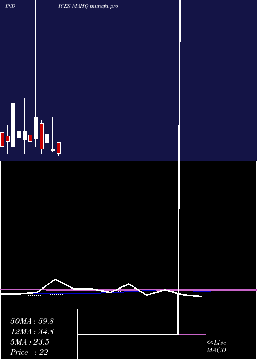  monthly chart 12Month