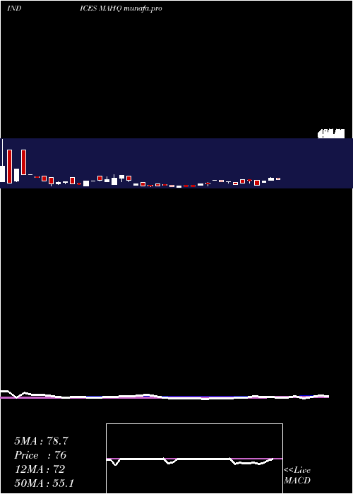  weekly chart 12Month