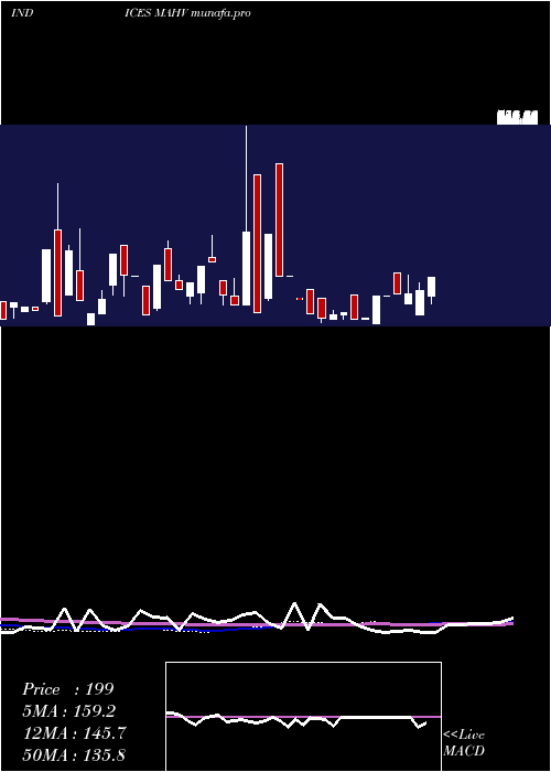  weekly chart 12Month