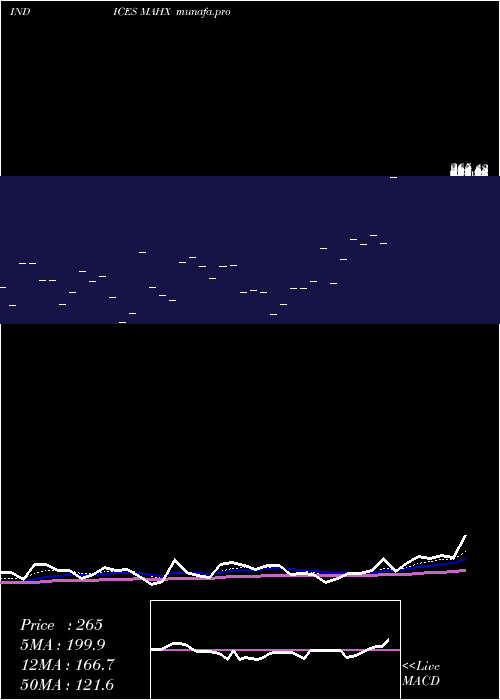  Daily chart 12Month