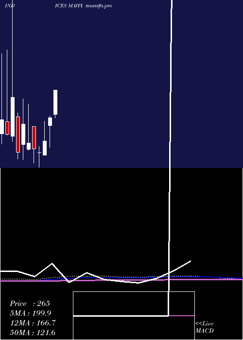  monthly chart 12Month