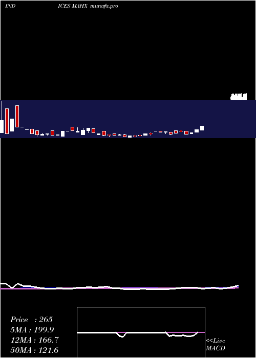  weekly chart 12Month