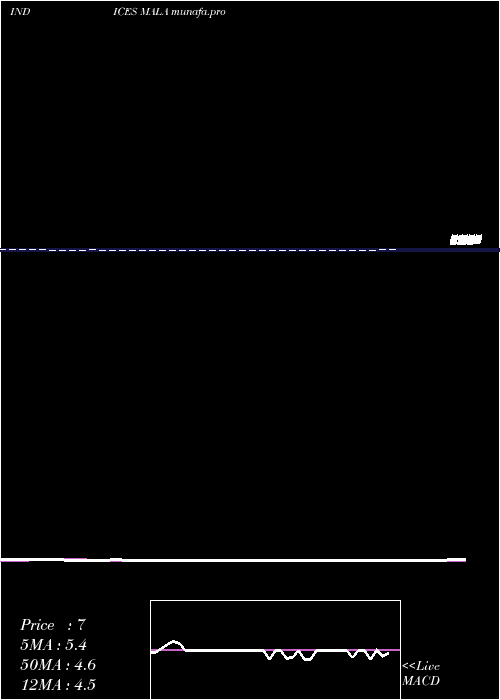  Daily chart 12Month