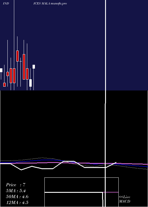  monthly chart 12Month