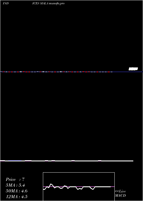  weekly chart 12Month