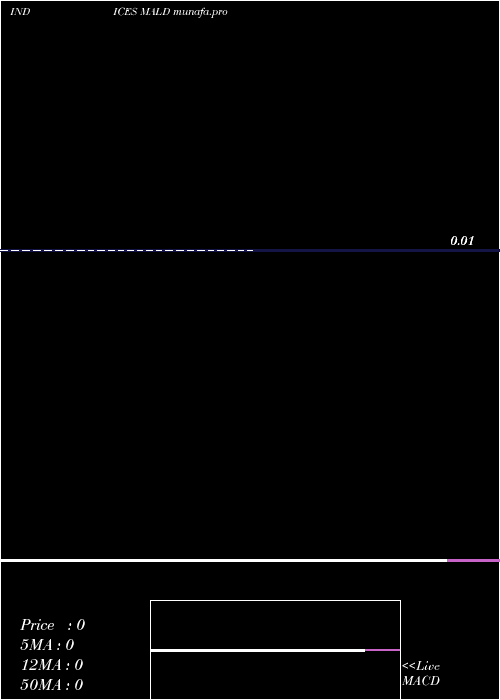 monthly chart 12Month