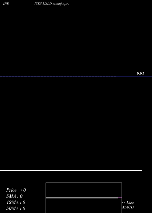 weekly chart 12Month