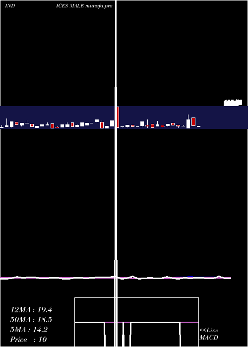  weekly chart 12Month