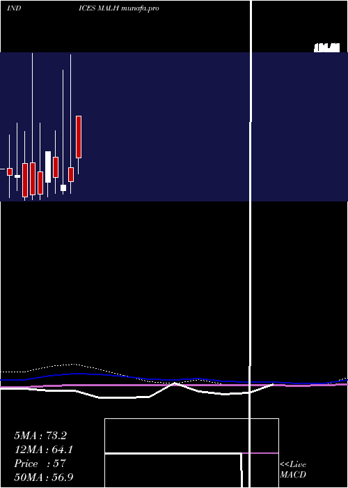  monthly chart 12Month