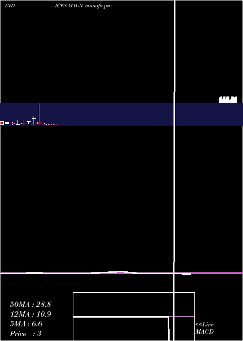  monthly chart 12Month