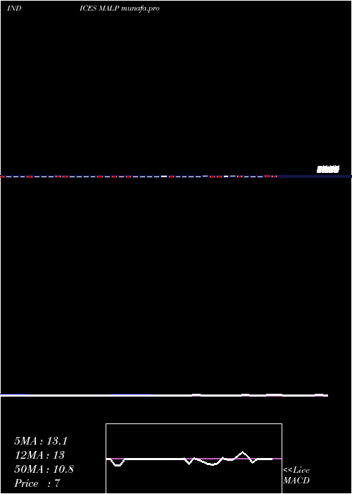  weekly chart 12Month