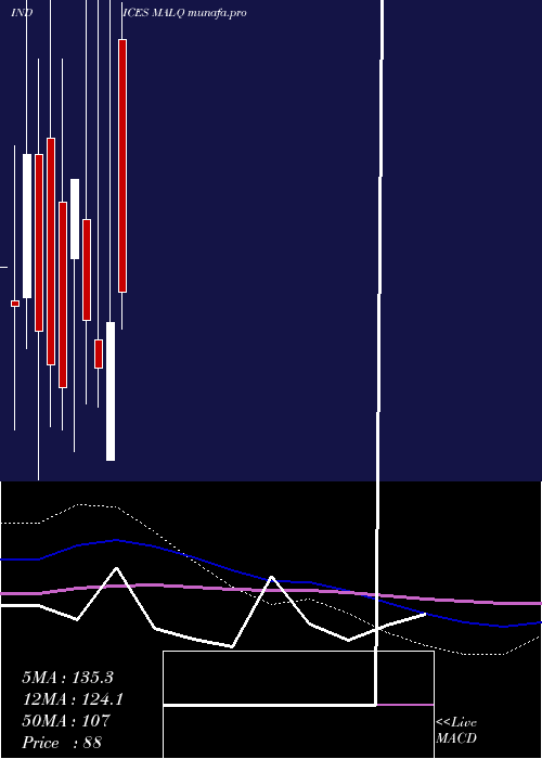  monthly chart 12Month