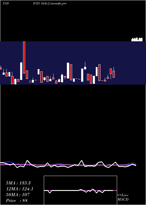  weekly chart 12Month