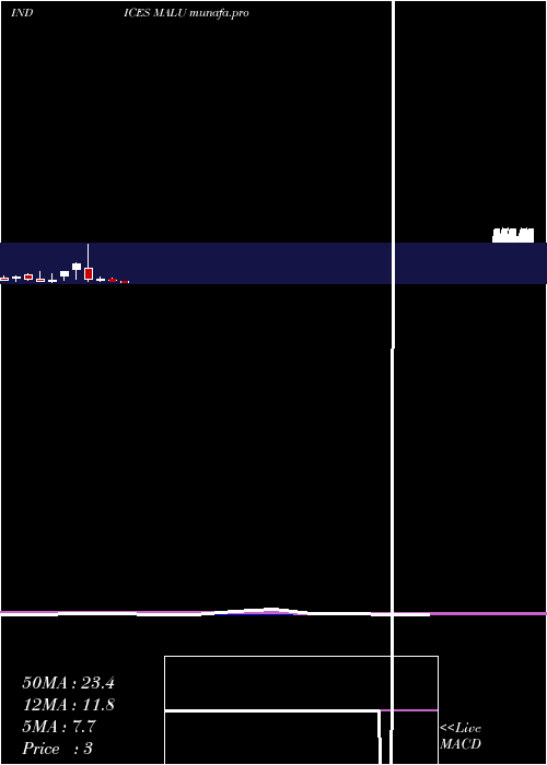  monthly chart 12Month