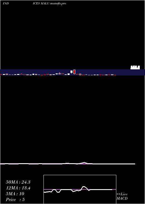  weekly chart 12Month