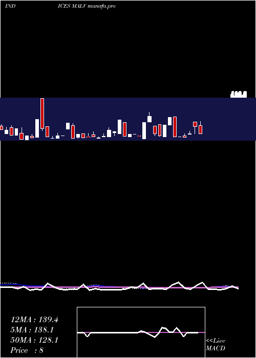  weekly chart 12Month