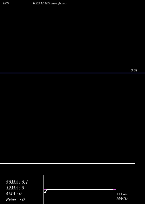 Daily chart YtdHighs