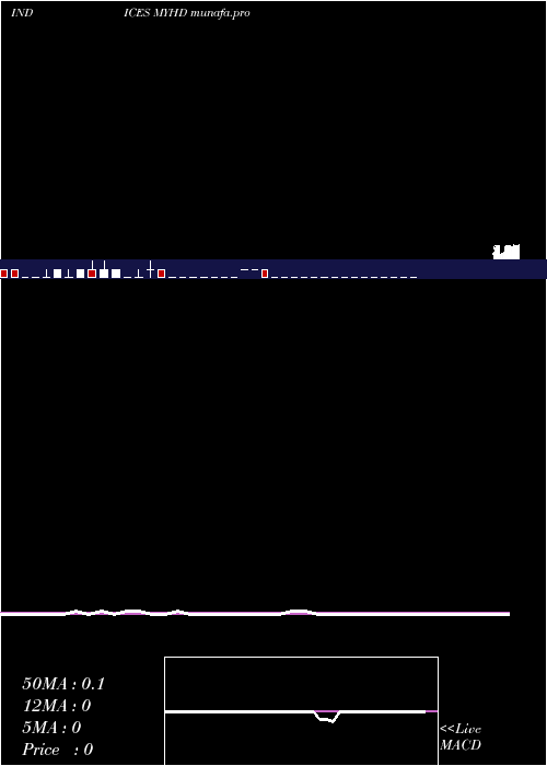 weekly chart YtdHighs