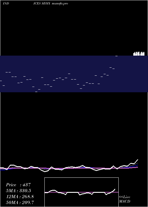  Daily chart YtdHighs