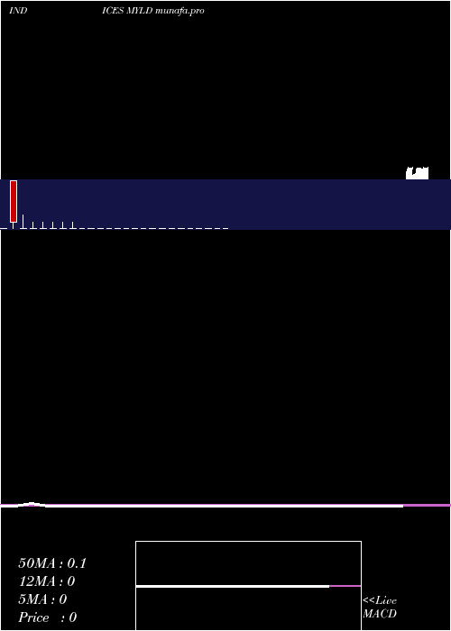 monthly chart YtdLows