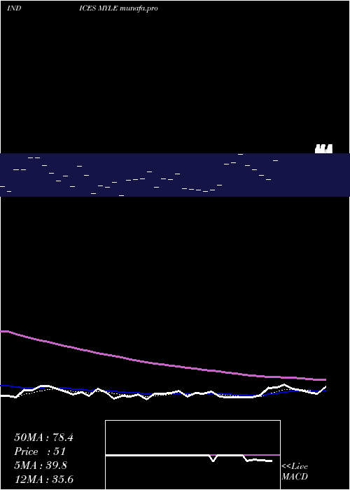 Daily chart YtdLows
