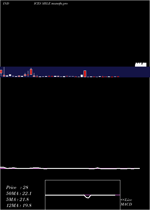  weekly chart YtdLows