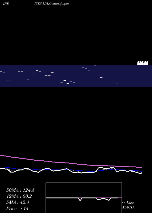  Daily chart YtdLows