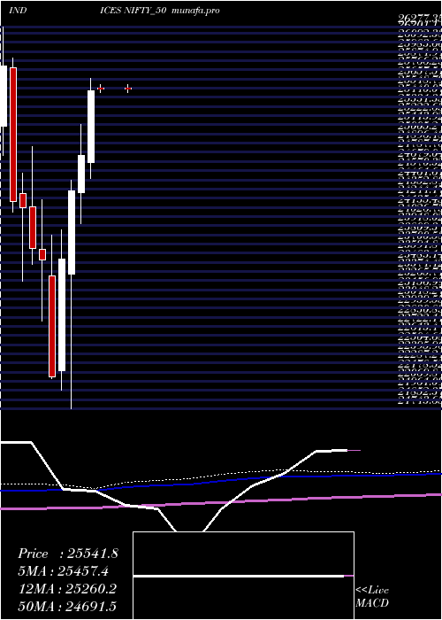  monthly chart Nifty50