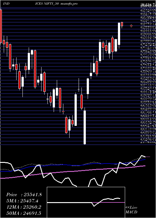  weekly chart Nifty50