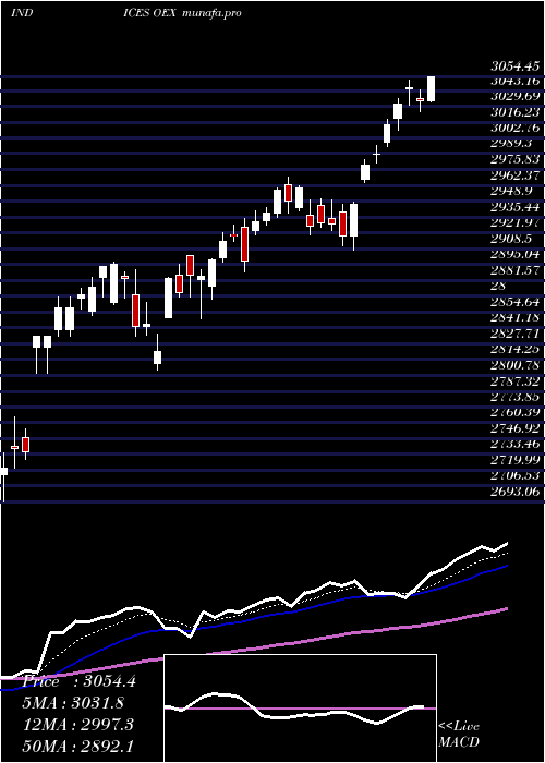  Daily chart SP