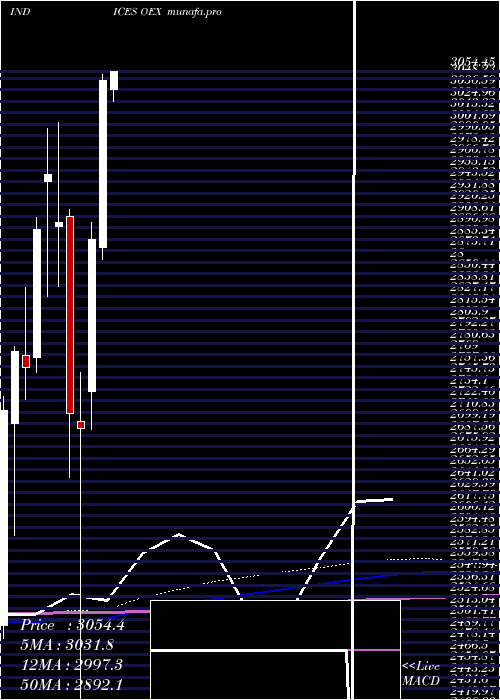  monthly chart SP