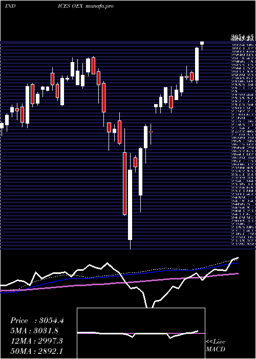  weekly chart SP