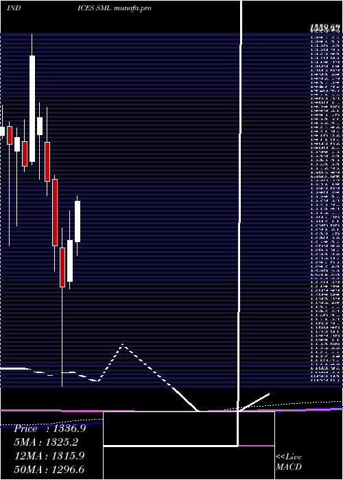  monthly chart SP