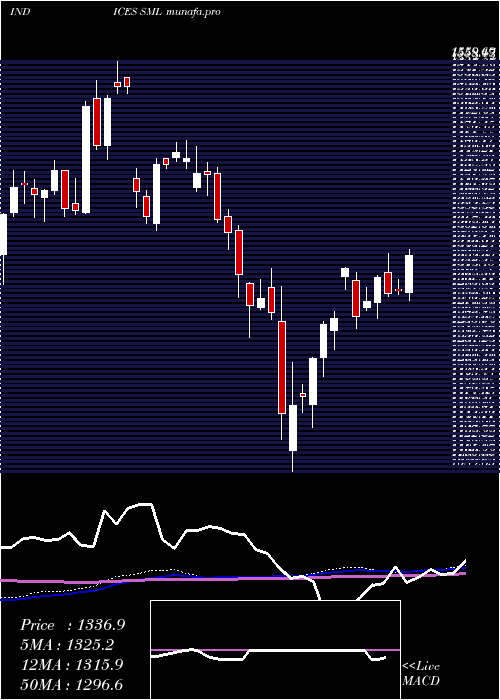  weekly chart SP