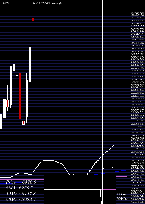 monthly chart SP