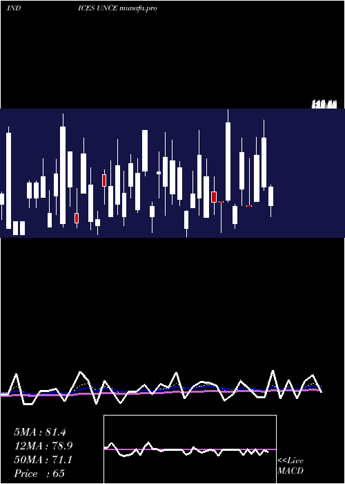 Daily chart EtfsUnchanged