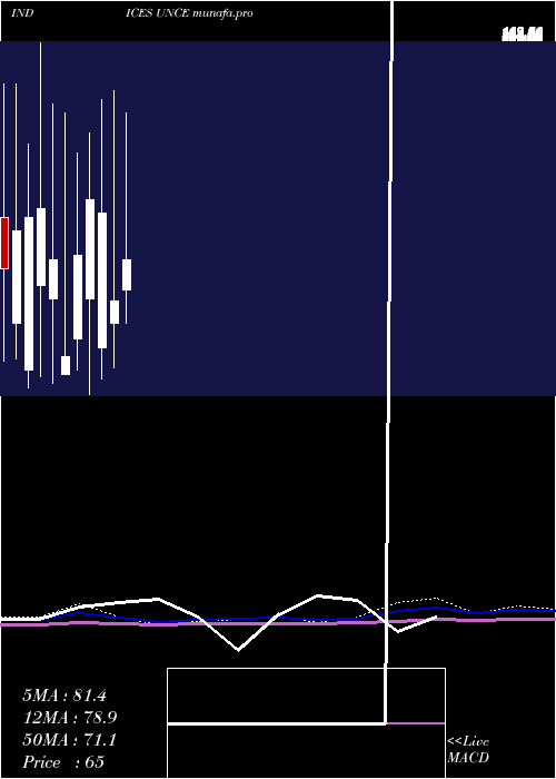 monthly chart EtfsUnchanged