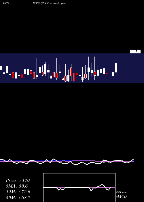  weekly chart EtfsUnchanged