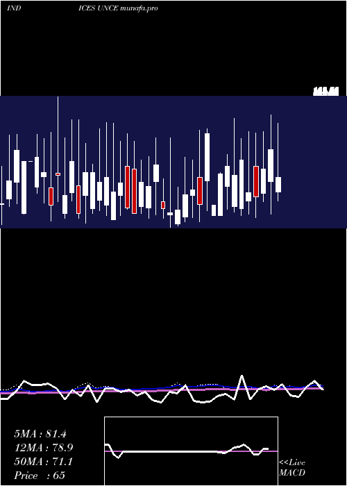 weekly chart EtfsUnchanged