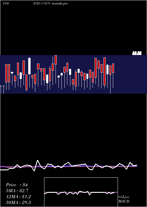 Daily chart NyseUnchanged